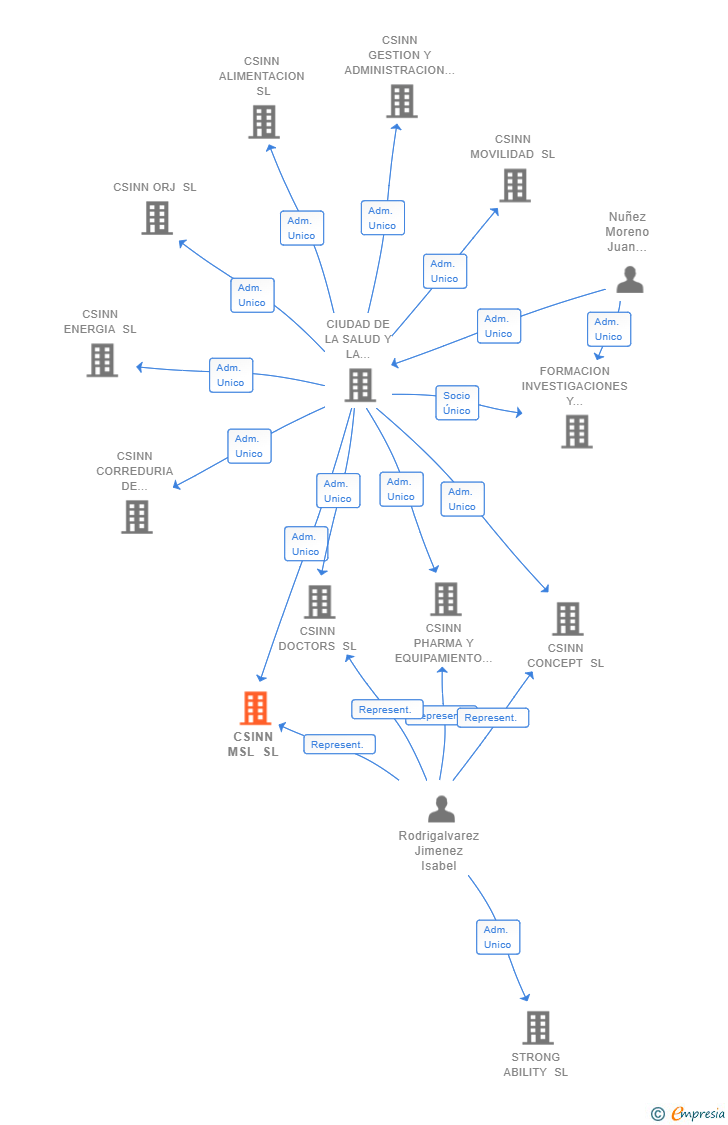 Vinculaciones societarias de CSINN MSL SL