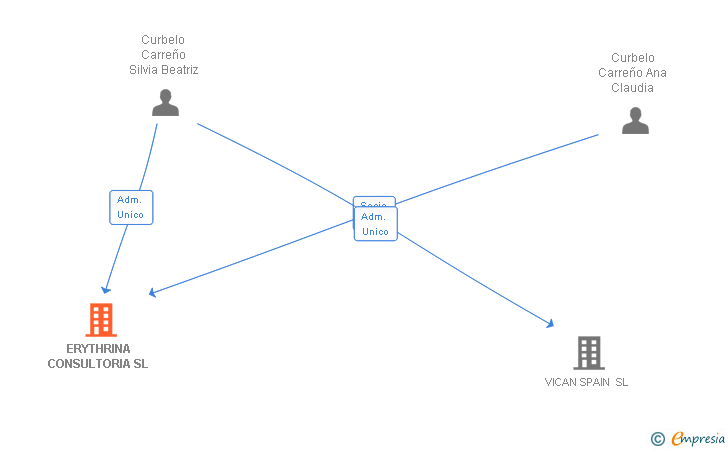 Vinculaciones societarias de ERYTHRINA CONSULTORIA SL