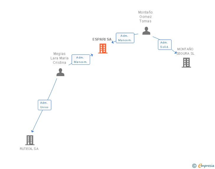 Vinculaciones societarias de ESPARI SA