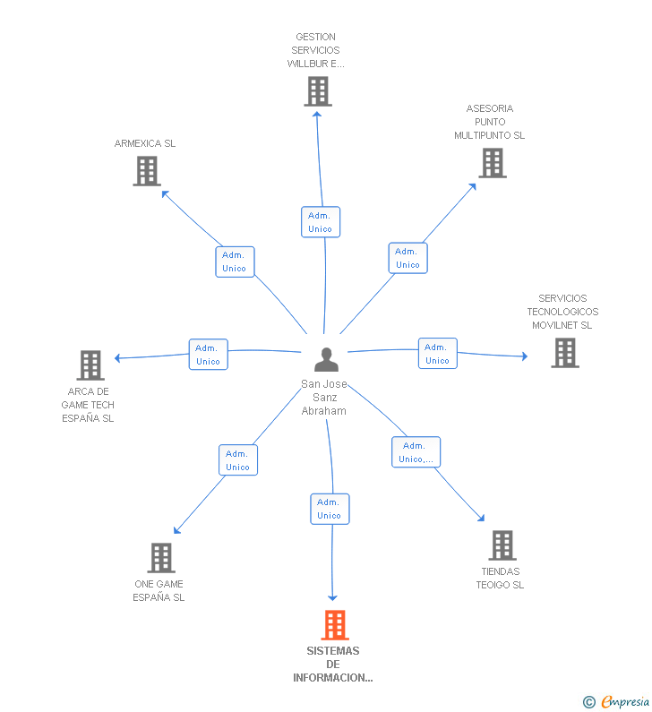 Vinculaciones societarias de SISTEMAS DE INFORMACION COMUNICANET SL