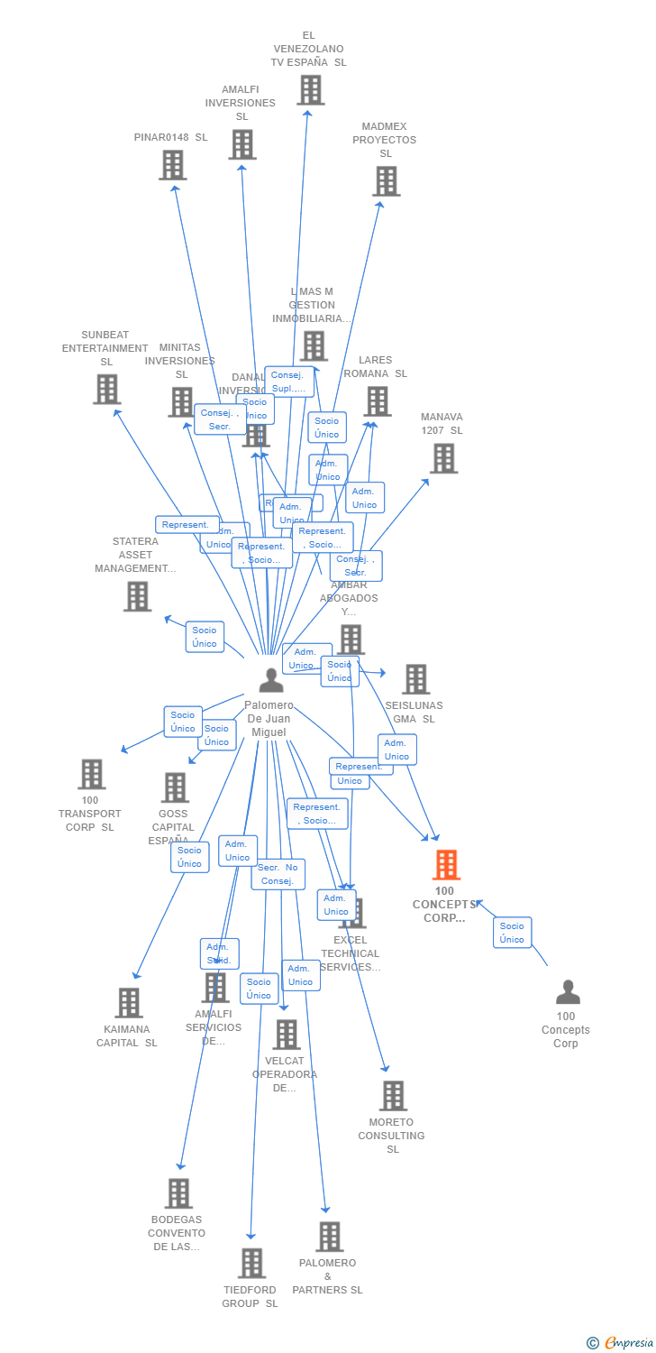 Vinculaciones societarias de 100 CONCEPTS CORP SPAIN SL