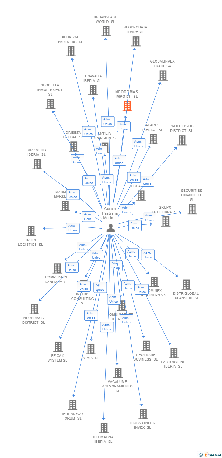 Vinculaciones societarias de GRAN TONINO VENTURES SL