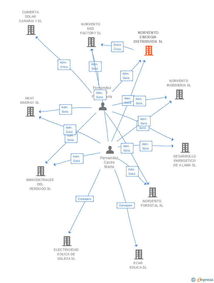 Vinculaciones societarias de NORVENTO TECNOLOGIA SL