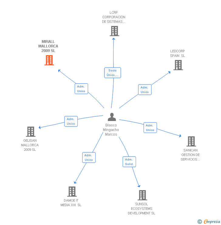 Vinculaciones societarias de MIRALL MALLORCA 2009 SL