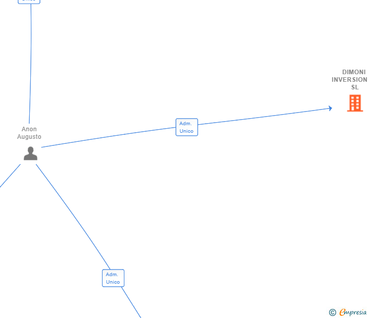 Vinculaciones societarias de DIMONI INVERSIONES SL