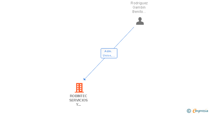 Vinculaciones societarias de ROBINTEC SERVICIOS Y MANTENIMIENTOS SL