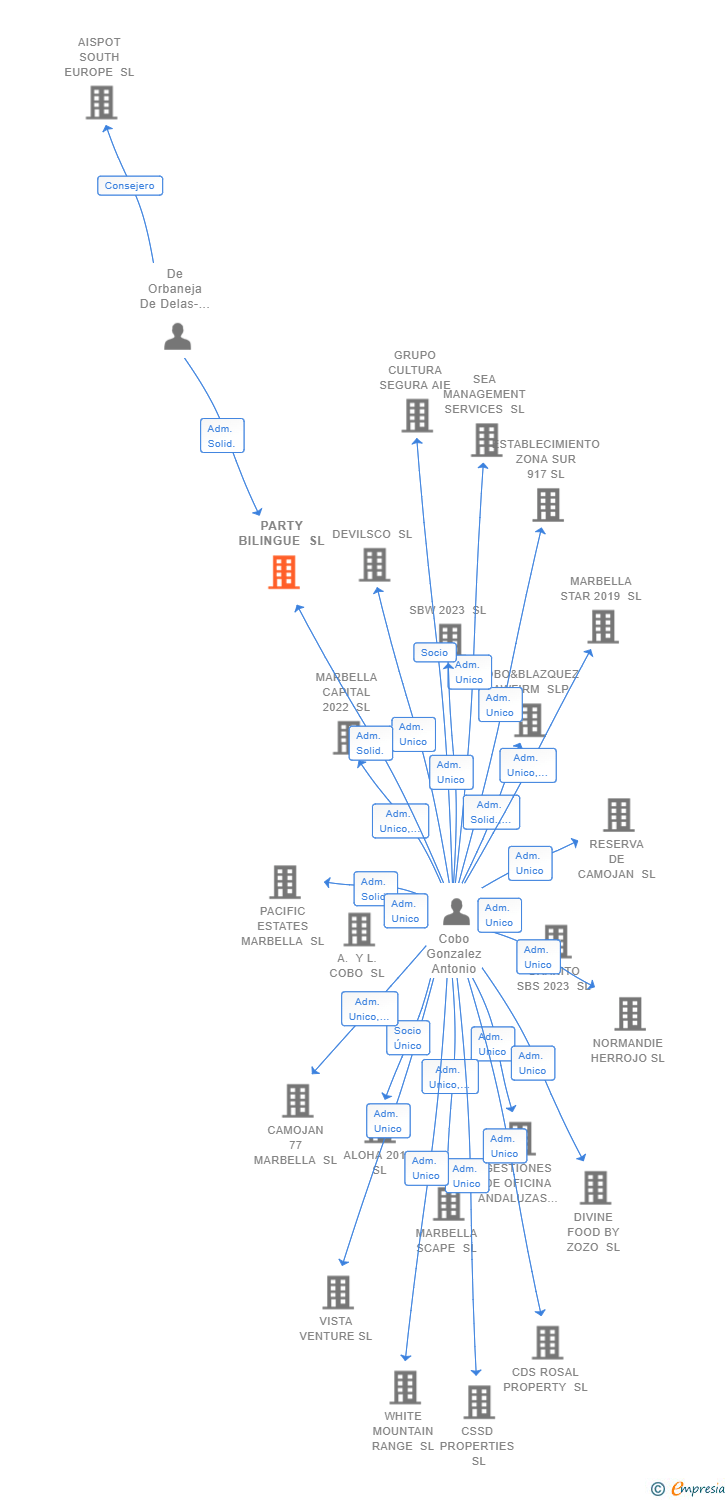 Vinculaciones societarias de PARTY BILINGUE SL