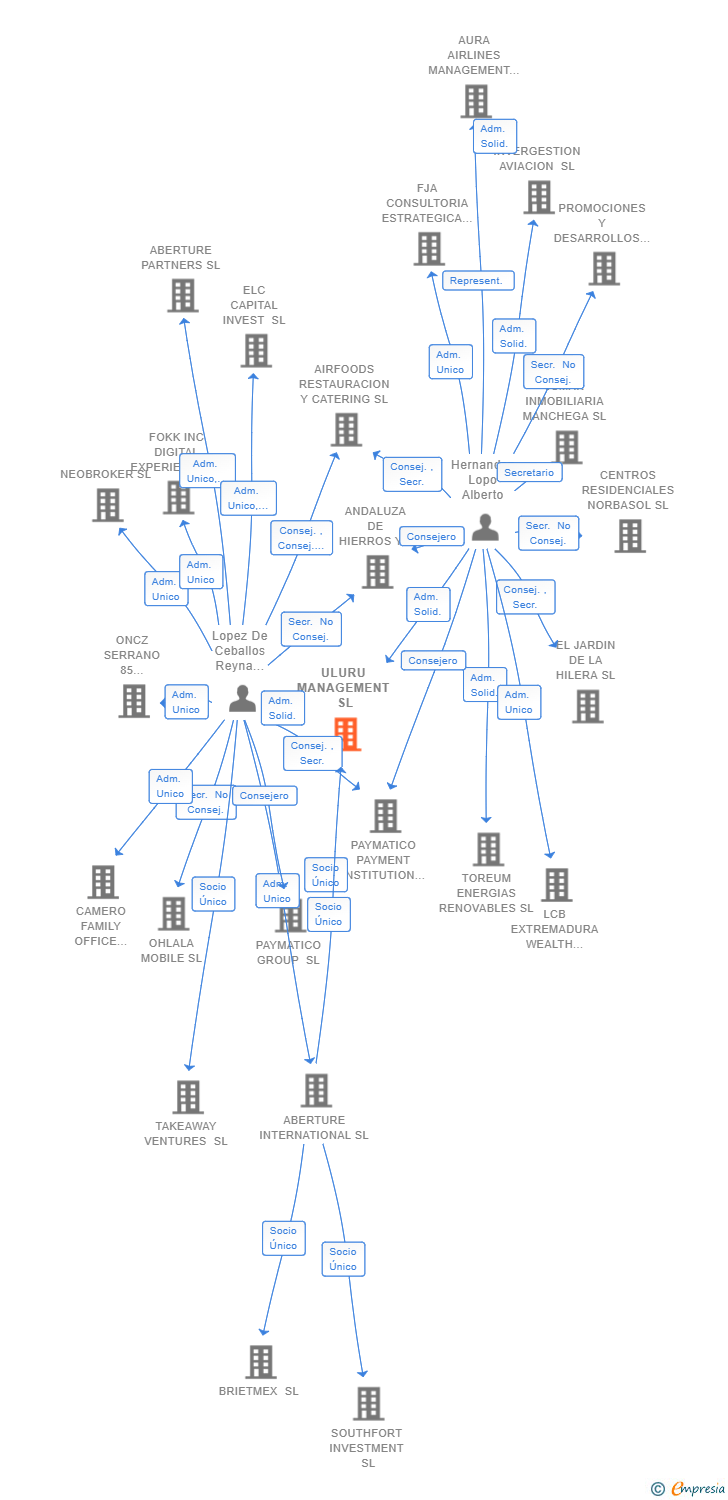 Vinculaciones societarias de ULURU MANAGEMENT SL