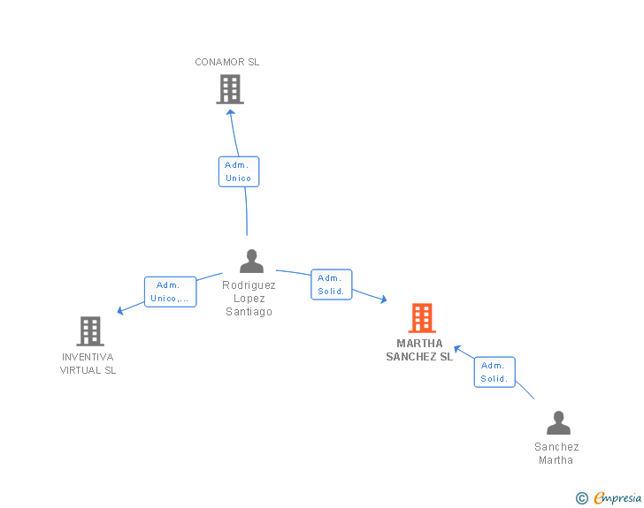 Vinculaciones societarias de MARTHA SANCHEZ SL