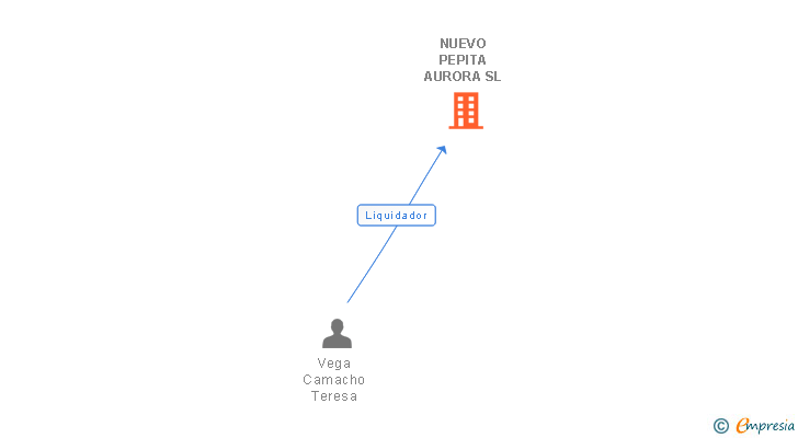 Vinculaciones societarias de NUEVO PEPITA AURORA SL
