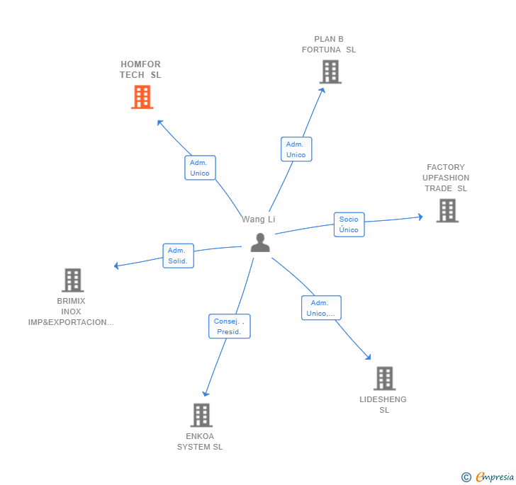 Vinculaciones societarias de HOMFOR TECH SL