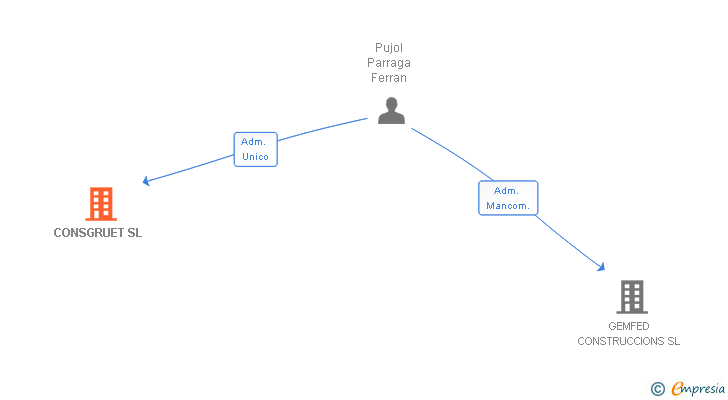 Vinculaciones societarias de CONSGRUET SL