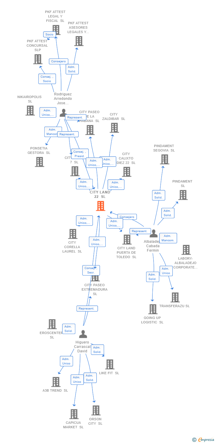 Vinculaciones societarias de CITY LAND 22 SL
