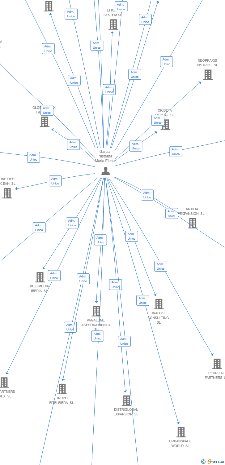 Vinculaciones societarias de BENETCH PROJECT SL