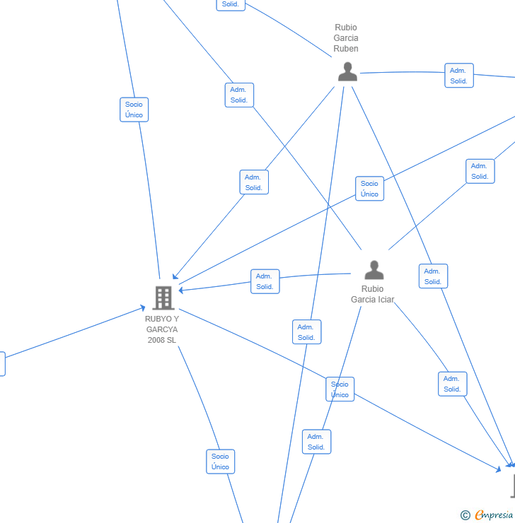 Vinculaciones societarias de FRUTAS Y VERDURAS CONCHA SL