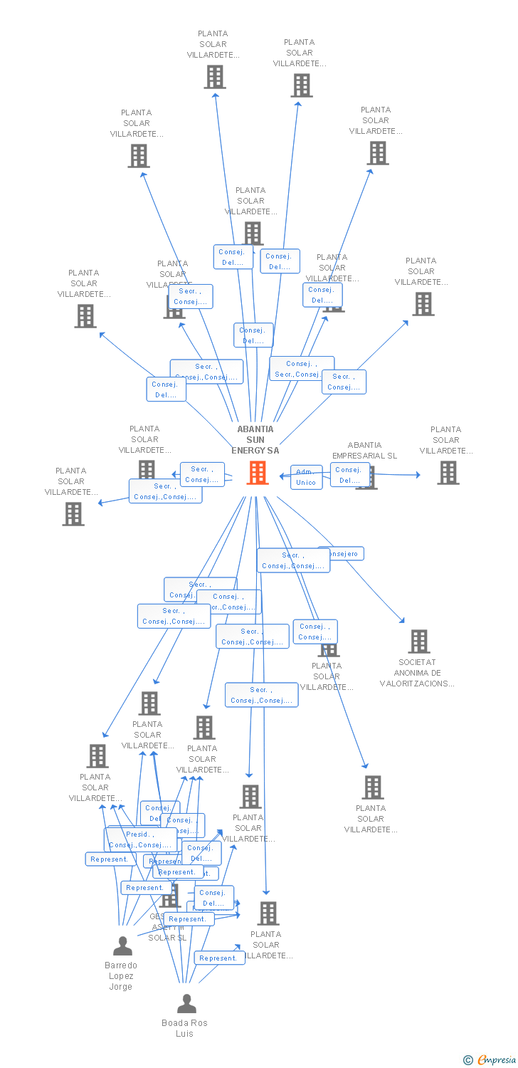 Vinculaciones societarias de ABANTIA SUN ENERGY SA