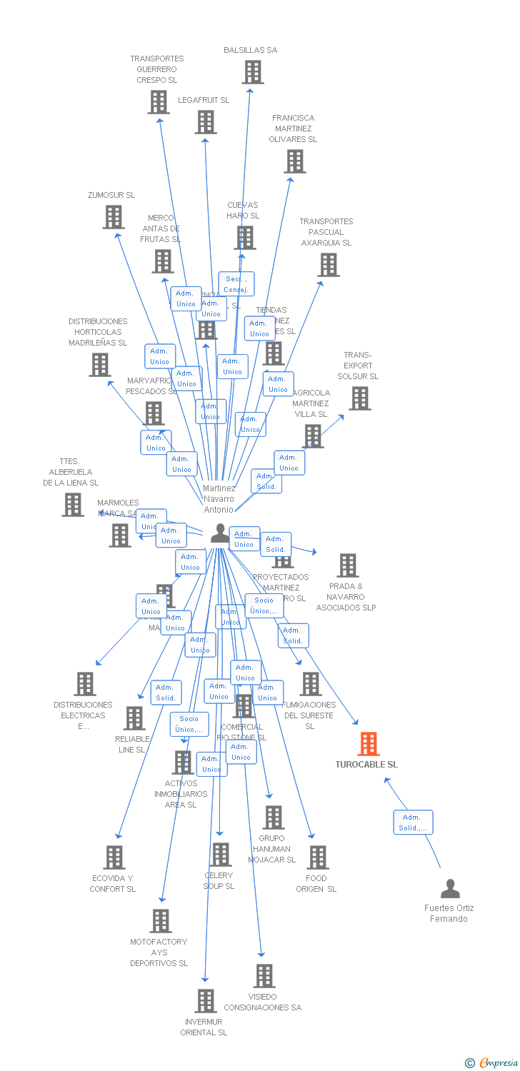 Vinculaciones societarias de TUROCABLE SL