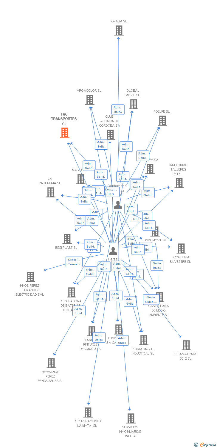 Vinculaciones societarias de TAG TRANSPORTES Y SUMINISTROS SL
