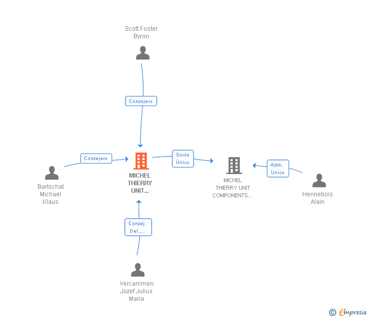 Vinculaciones societarias de MICHEL THIERRY UNIT COMPONENTS SL