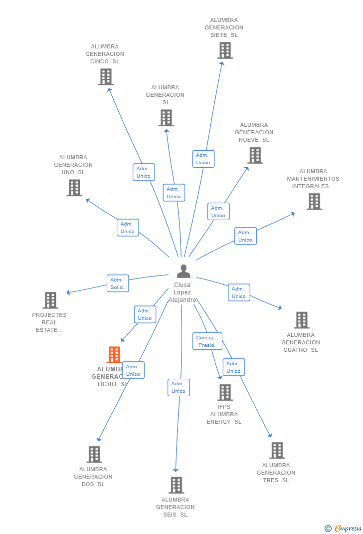 Vinculaciones societarias de ALUMBRA GENERACION OCHO SL
