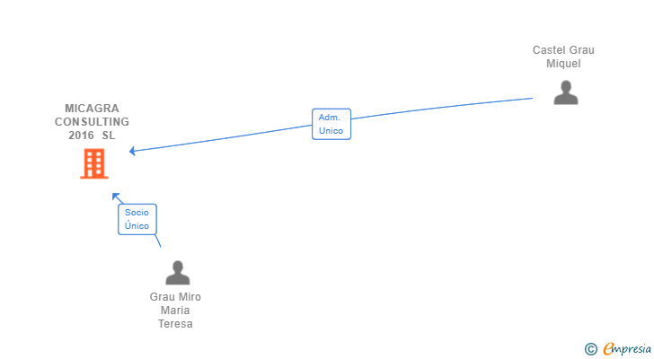 Vinculaciones societarias de MICAGRA CONSULTING 2016 SL