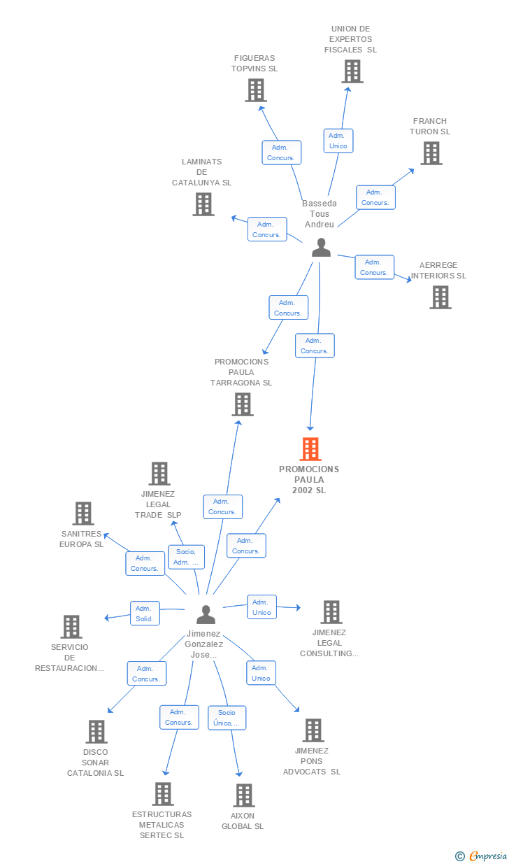 Vinculaciones societarias de PROMOCIONS PAULA 2002 SL