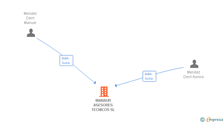 Vinculaciones societarias de MANAUR ASESORES TECNICOS SL