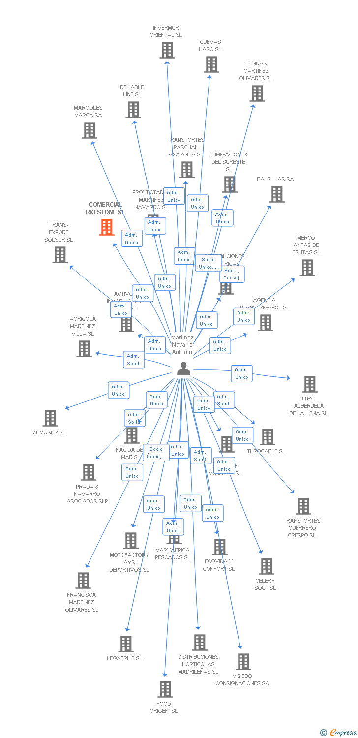 Vinculaciones societarias de COMERCIAL RIO STONE SL
