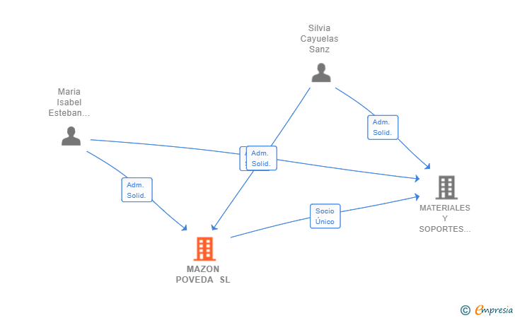 Vinculaciones societarias de MAZON POVEDA SL
