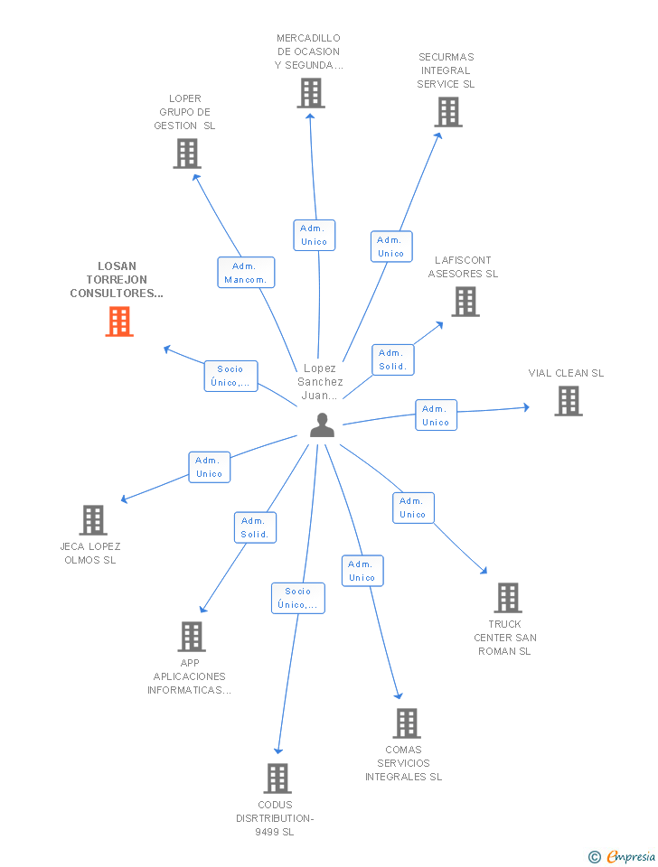 Vinculaciones societarias de LOSAN TORREJON CONSULTORES SL