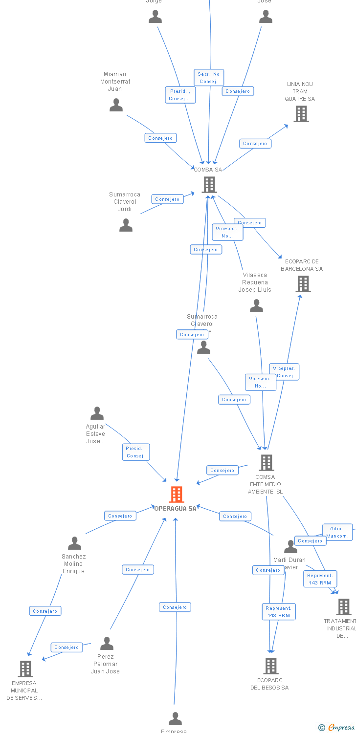 Vinculaciones societarias de GLOBAL OMNIUM REGADIO SA