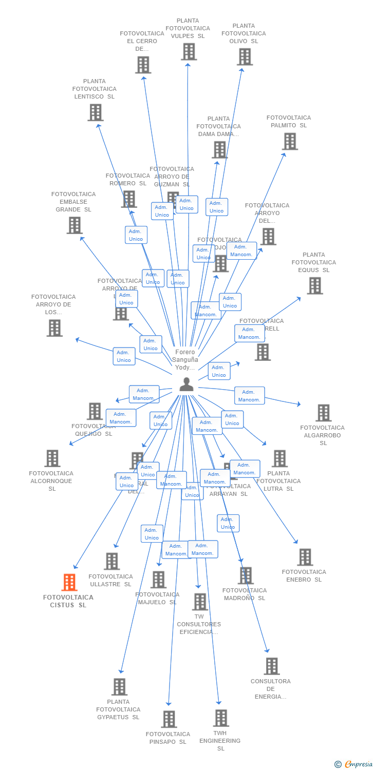 Vinculaciones societarias de FOTOVOLTAICA CISTUS SL