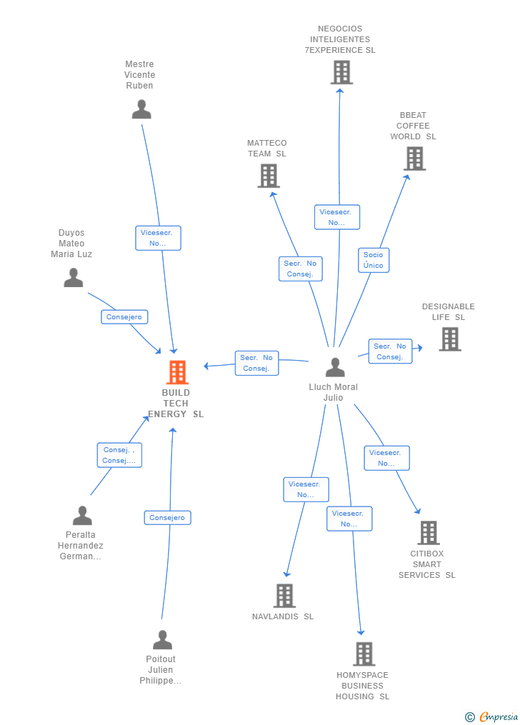 Vinculaciones societarias de BUILD TECH ENERGY SL