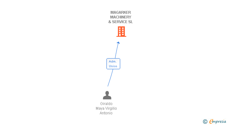 Vinculaciones societarias de MAGARKER MACHINERY & SERVICE SL