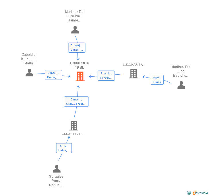 Vinculaciones societarias de ONDARROA 19 SL