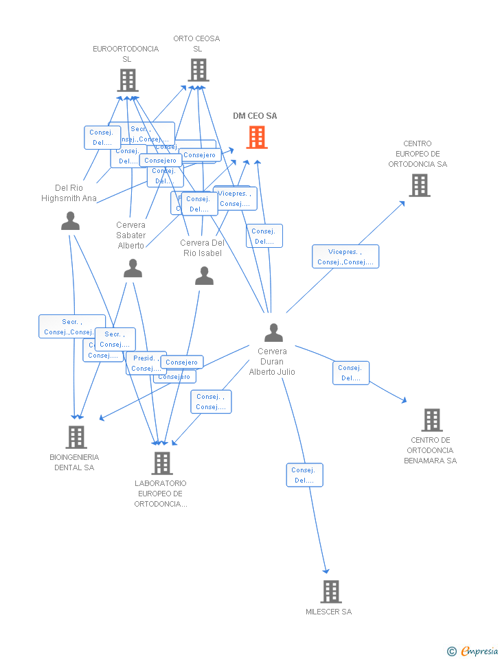 Vinculaciones societarias de DM CEO SA