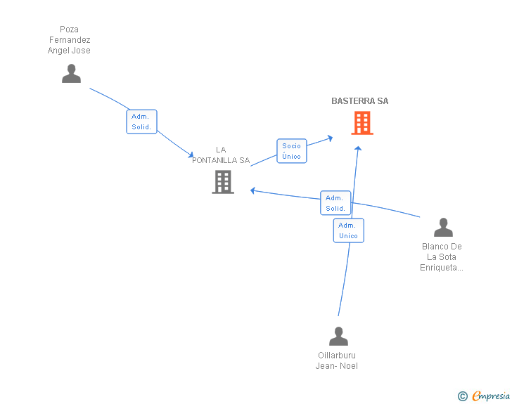 Vinculaciones societarias de BASTERRA SA