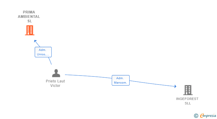Vinculaciones societarias de PRIMA AMBIENTAL SL