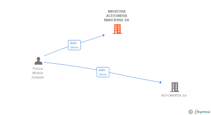 Vinculaciones societarias de INDUSTRIA ACEITUNERA MARCIENSE SA
