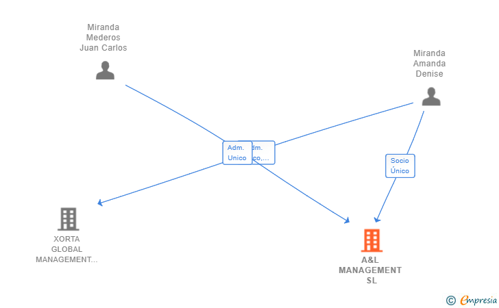 Vinculaciones societarias de A&L MANAGEMENT SL