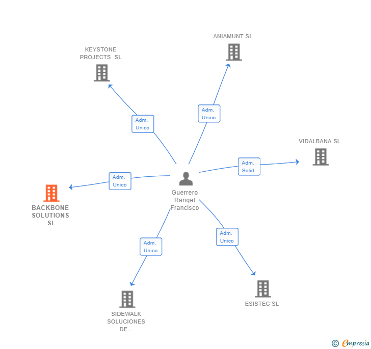Vinculaciones societarias de BACKBONE SOLUTIONS SL