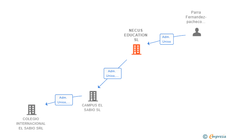 Vinculaciones societarias de NECUS EDUCATION SL