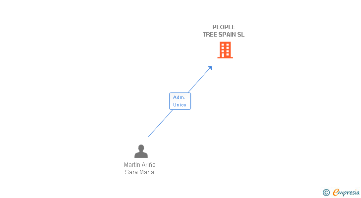 Vinculaciones societarias de PEOPLE TREE SPAIN SL