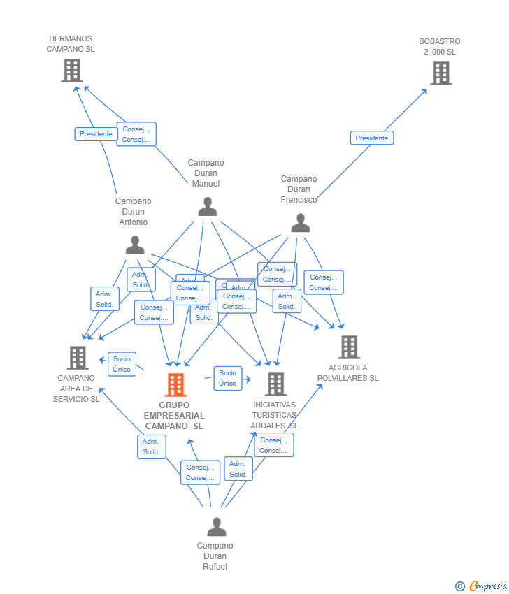 Vinculaciones societarias de GRUPO EMPRESARIAL CAMPANO SL