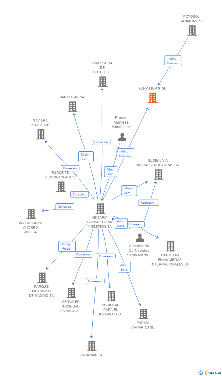 Vinculaciones societarias de SERALICAN SL