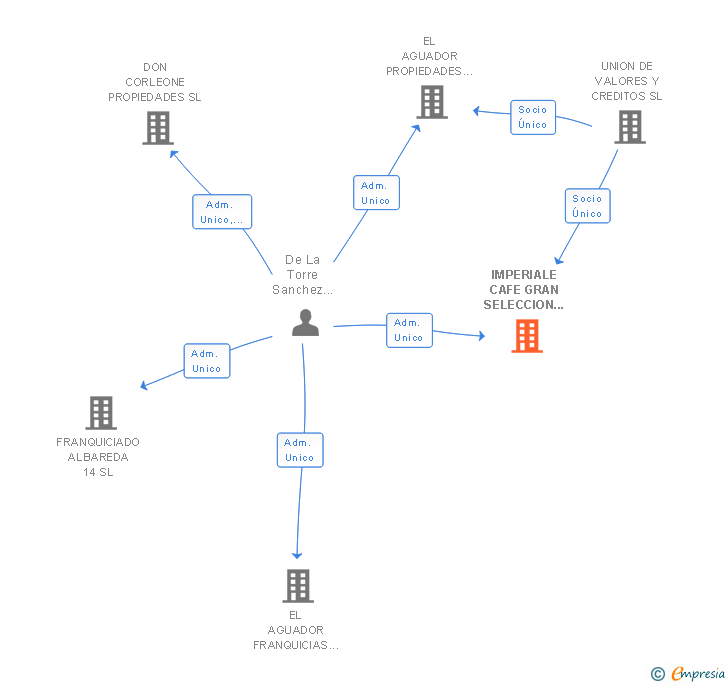 Vinculaciones societarias de IMPERIALE CAFE GRAN SELECCION SL
