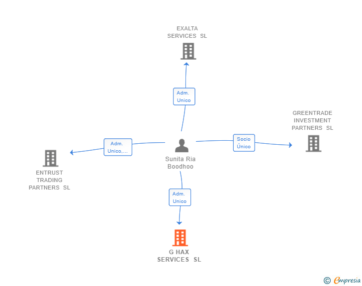 Vinculaciones societarias de G HAX SERVICES SL
