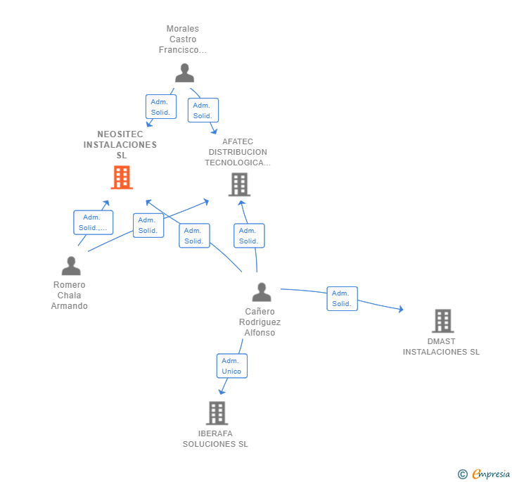 Vinculaciones societarias de NEOSITEC INSTALACIONES SL
