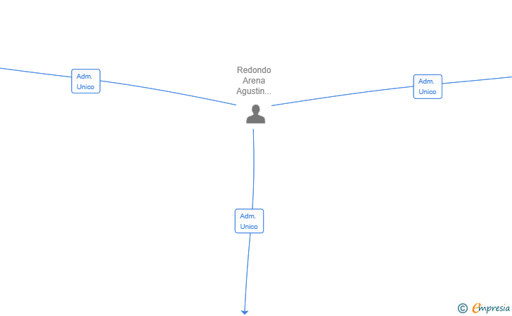 Vinculaciones societarias de WECONTROL COMPLIANCE SL
