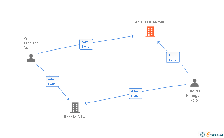 Vinculaciones societarias de GESTECOBAN SRL